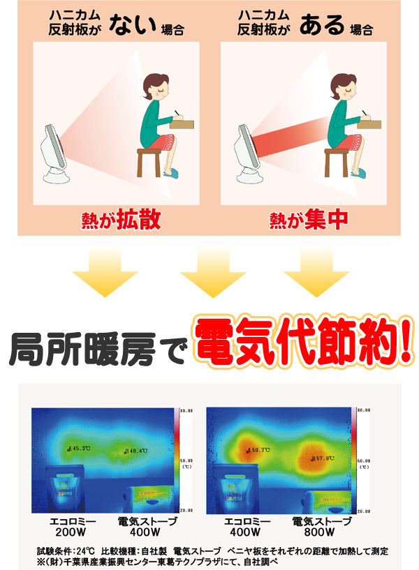 電気代約半分 省エネタイプのリフレクトヒーター エコロミー2 Ec2s 400